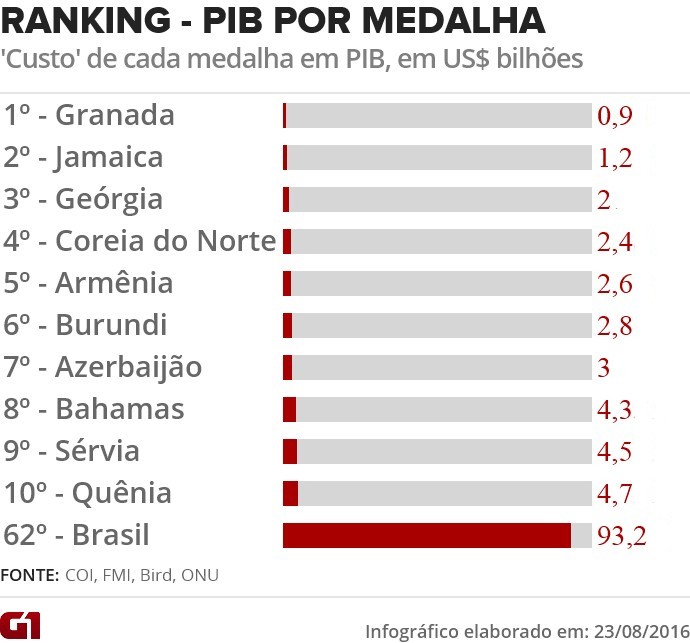 Ranking  - PIB por medalha (Foto: G1)