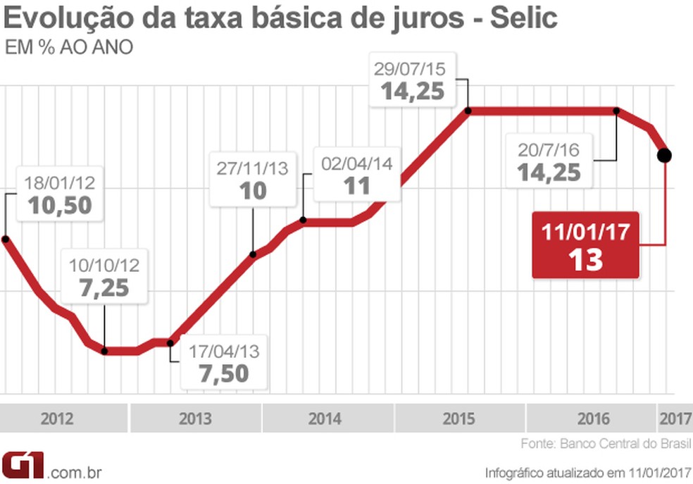 Evolução da taxa Selic, decidida pelo Copom, do Banco Central (Foto: Arte/G1)