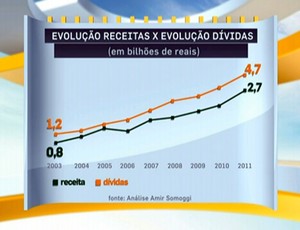 Gráfico mostra que apesar de renda dos clubes ter aumentado, despesas ainda são maiores (Foto: Reprodução SporTV)