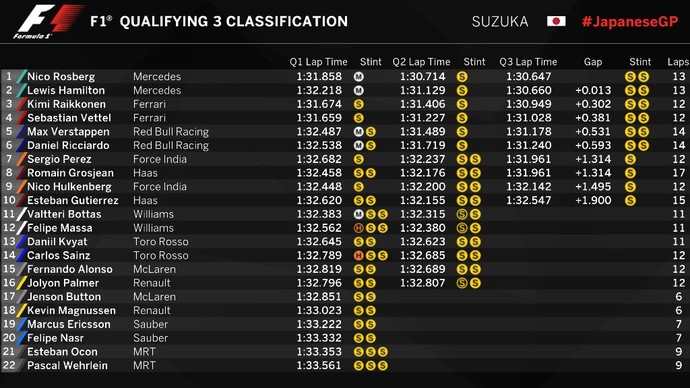 Resultado do treino classificatório para o GP do Japão (Foto: Divulgação)