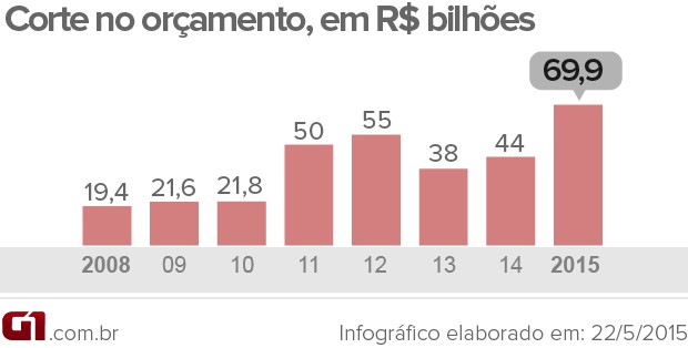 Resultado de imagem para corte de gastos do governo