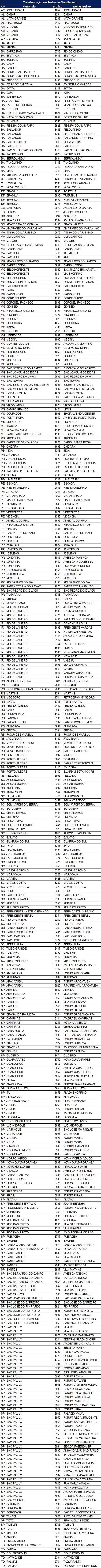Lista de agências do BB que serão fechadas. (Foto: Banco do Brasil)