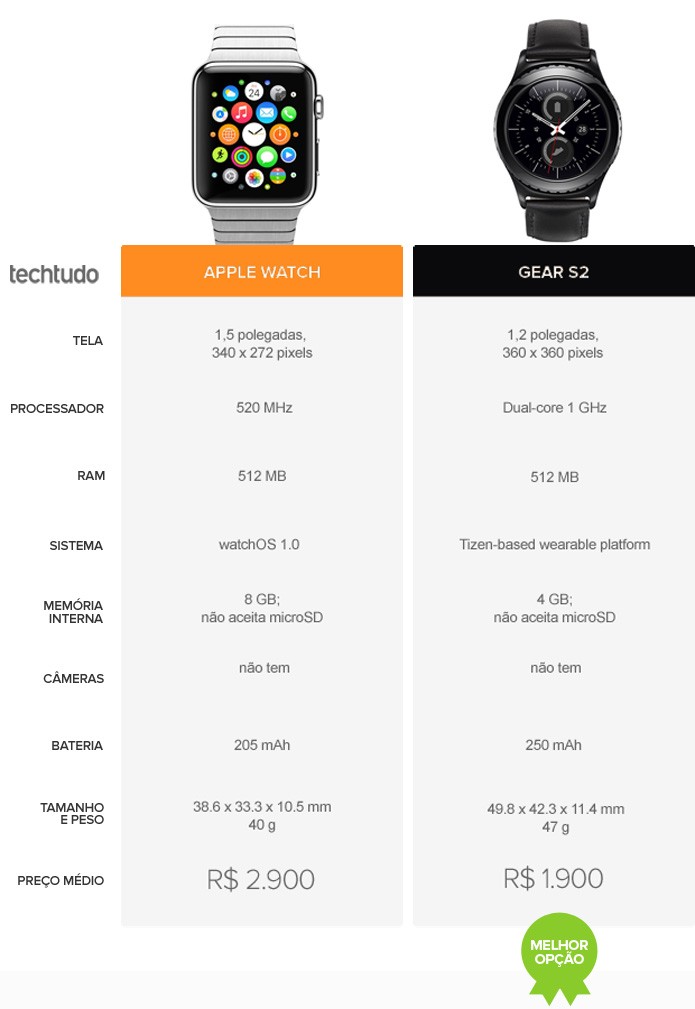 Comparativo Apple Watch Gear S2 (Foto: Arte/TechTudo) Comparativo Apple Watch Gear S2 (Foto: Arte/TechTudo)