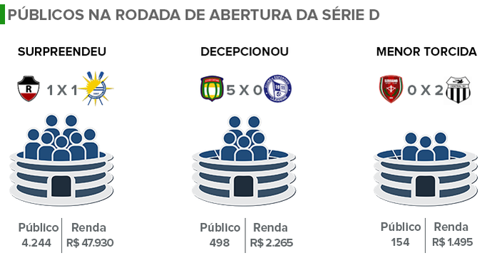 Público Série D 2015 (Foto: Adelmo Paixão) Público Série D 2015 (Foto: Adelmo Paixão)