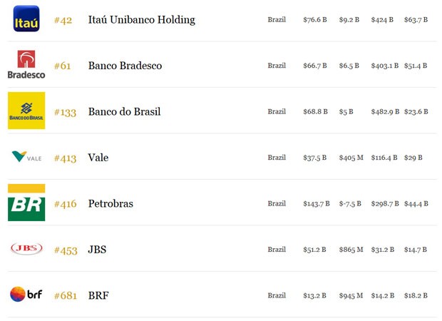 Petrobras cai de 30ª para 416º lugar em lista de maiores do mundo (Foto: Reprodução?Forbes)