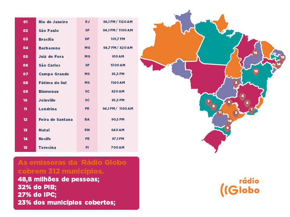 Anuncie Aqui Rede Rádio Globo notícias em SGR