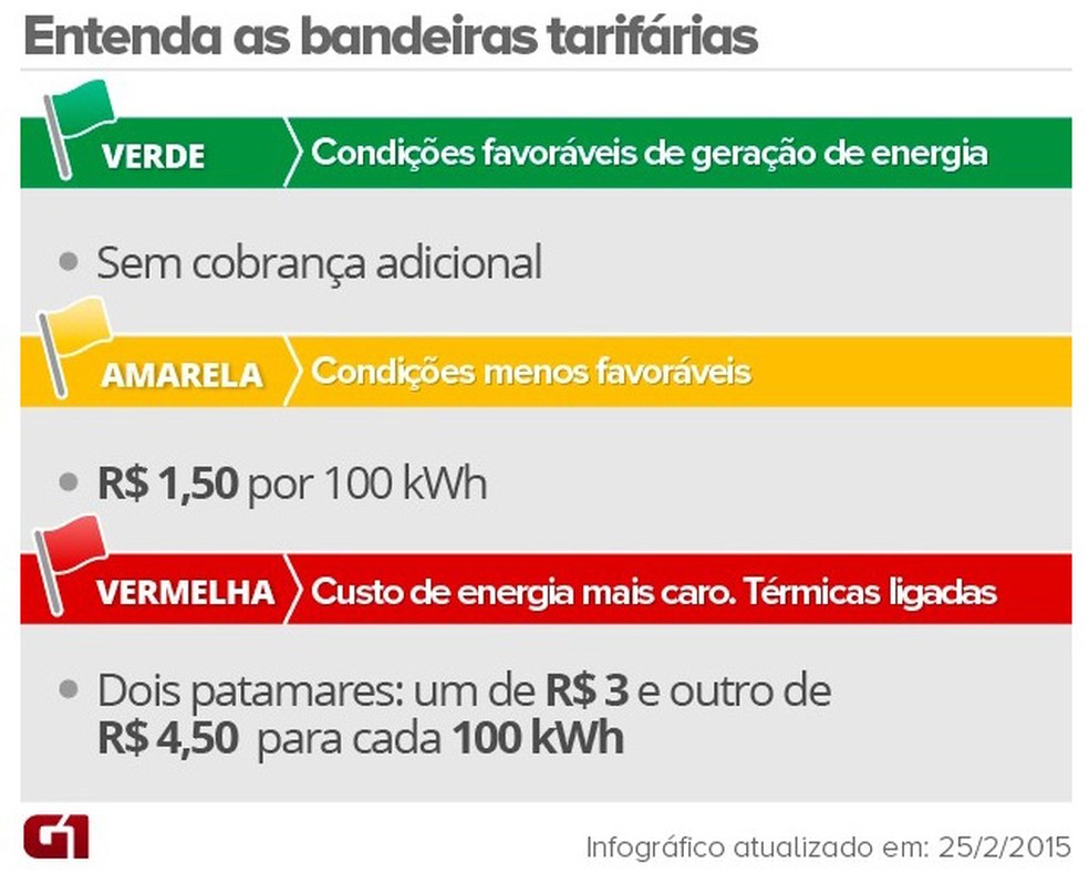 Bandeira Tarifária (Foto: Arte G1)