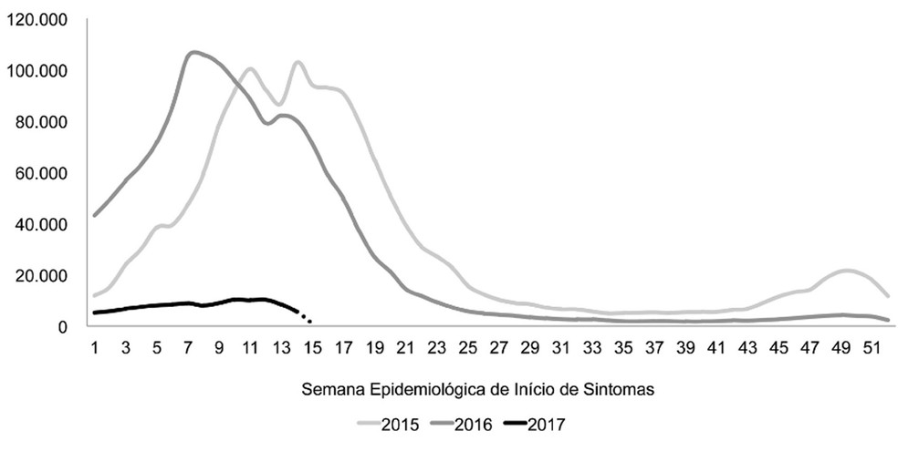 Gráfico do Ministério da Saúde indica número de casos prováveis de dengue, por semana epidemiológica de início de sintomas no Brasil em 2015, 2016 e 2017 (Foto: Reprodução/Ministerio da Saúde)