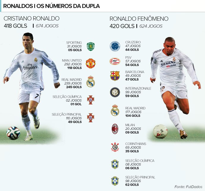 INFO - gols cristiano Ronaldo e Roinaldo fenômeno  (Foto: Editoria de arte)