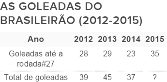 Goleadas do brasileirão 2012-2015 (Foto: Futdados)