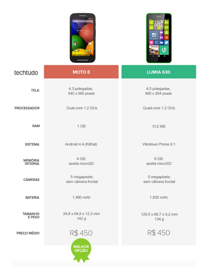 Tabela de especificações dos smartphones Moto E e Lumia 630 (Foto: Arte/TechTudo) Tabela de especificações dos smartphones Moto E e Lumia 630 (Foto: Arte/TechTudo)