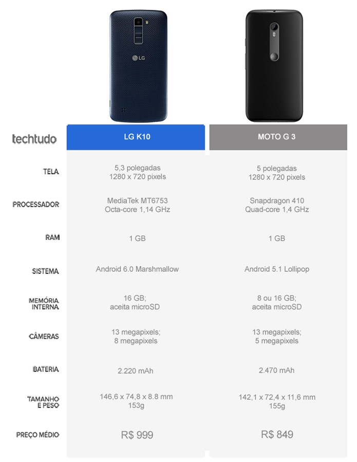 Tabela comparativa entre o LG K10 e o Moto G 3 (Foto: Arte/TechTudo) Tabela comparativa entre o LG K10 e o Moto G 3 (Foto: Arte/TechTudo)
