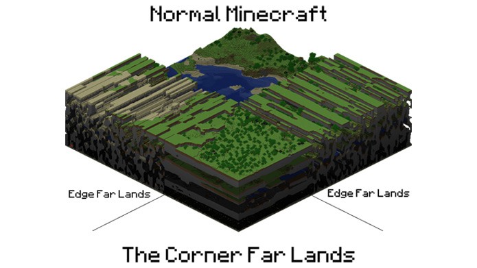 Minecraft Conheca A Far Lands O Fim Do Mundo No Game E Aprenda A Chegar La Noticias Techtudo