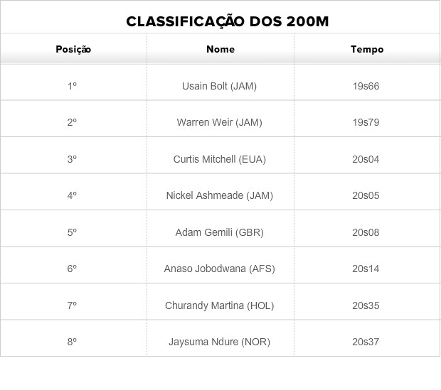 Classificação 200m Bolt atletismo Mundial (Foto: Globoesporte.com)