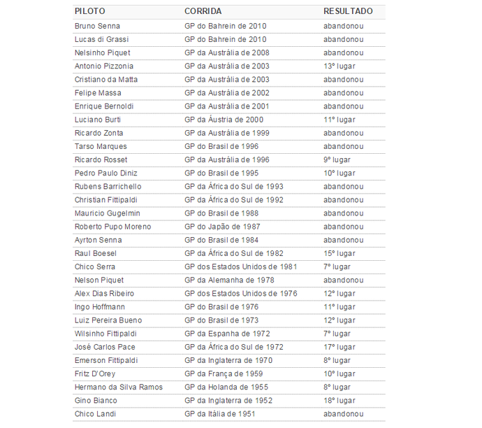 Resultados de estreia dos brasileiros na Fórmula 1 (Foto: GloboEsporte.com) Resultados de estreia dos brasileiros na Fórmula 1 (Foto: GloboEsporte.com)