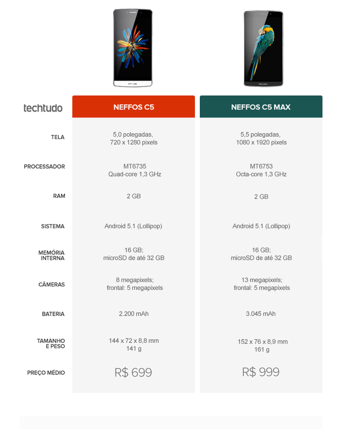 Tabela comparativa entre Neffos C5 e Neffos C5 Max (Foto: Arte/TechTudo) Tabela comparativa entre Neffos C5 e Neffos C5 Max (Foto: Arte/TechTudo)