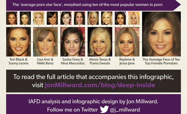 Imagem do infográfico produzido por Jon Millward com 'rosto padrão' de estrelas de filmes pornô, com base nas 10 atrizes mais conhecidas (Foto: Reprodução / Site JonMillward.com)