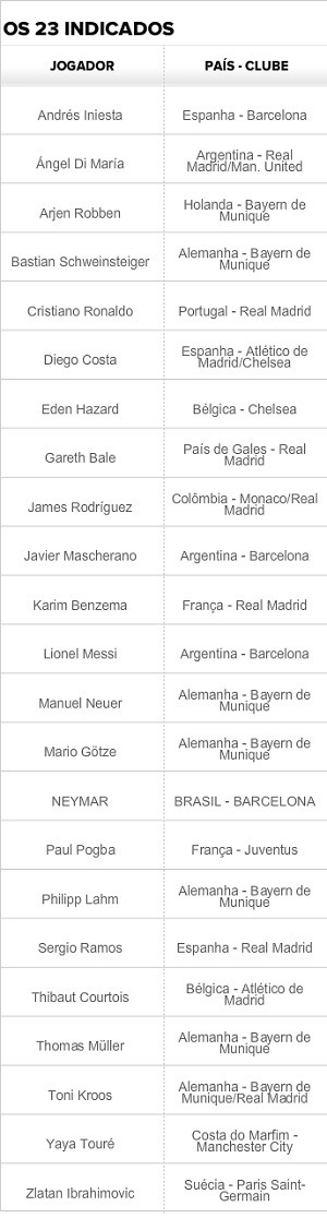 23 indicados Bola de Ouro (Foto: Editoria de arte) 23 indicados Bola de Ouro (Foto: Editoria de arte)