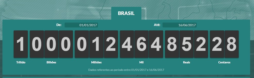 Impostômetro atingiu a marca de R$ 1 trilhão nesta sexta-feira (Foto: Reprodução)