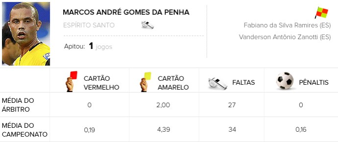 info abitros Marcos André Gomes da Penha Palmeiras x Coritiba	 (Foto: Editoria de Arte)