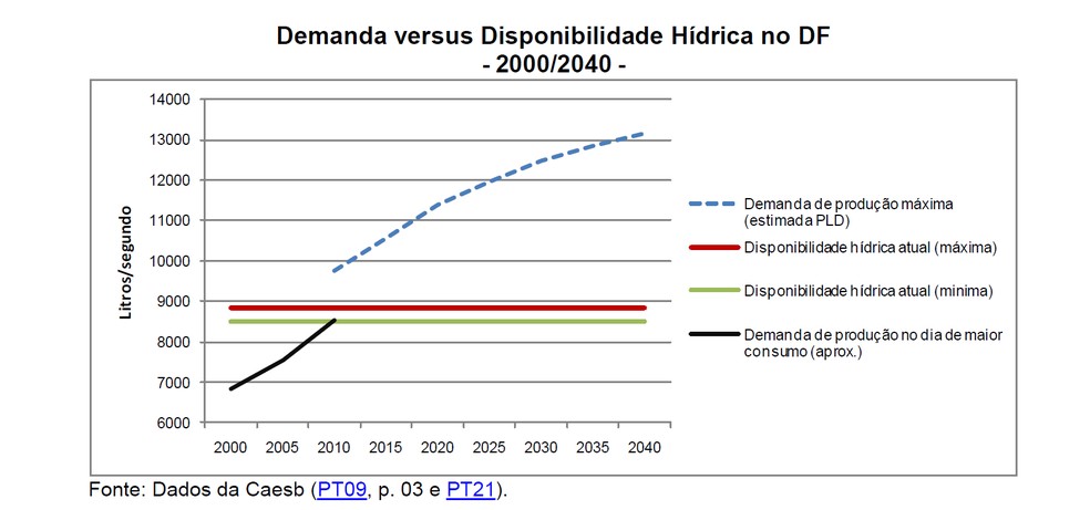 Quadro mostra projeção de demanda por água em comparação com disponibilidade hídrica (Foto: Reprodução)