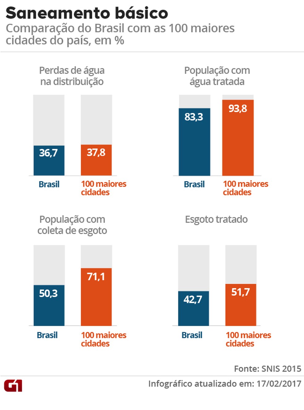Comparação do Brasil com as 100 maiores cidades do país (Foto: Editoria de Arte/ G1)