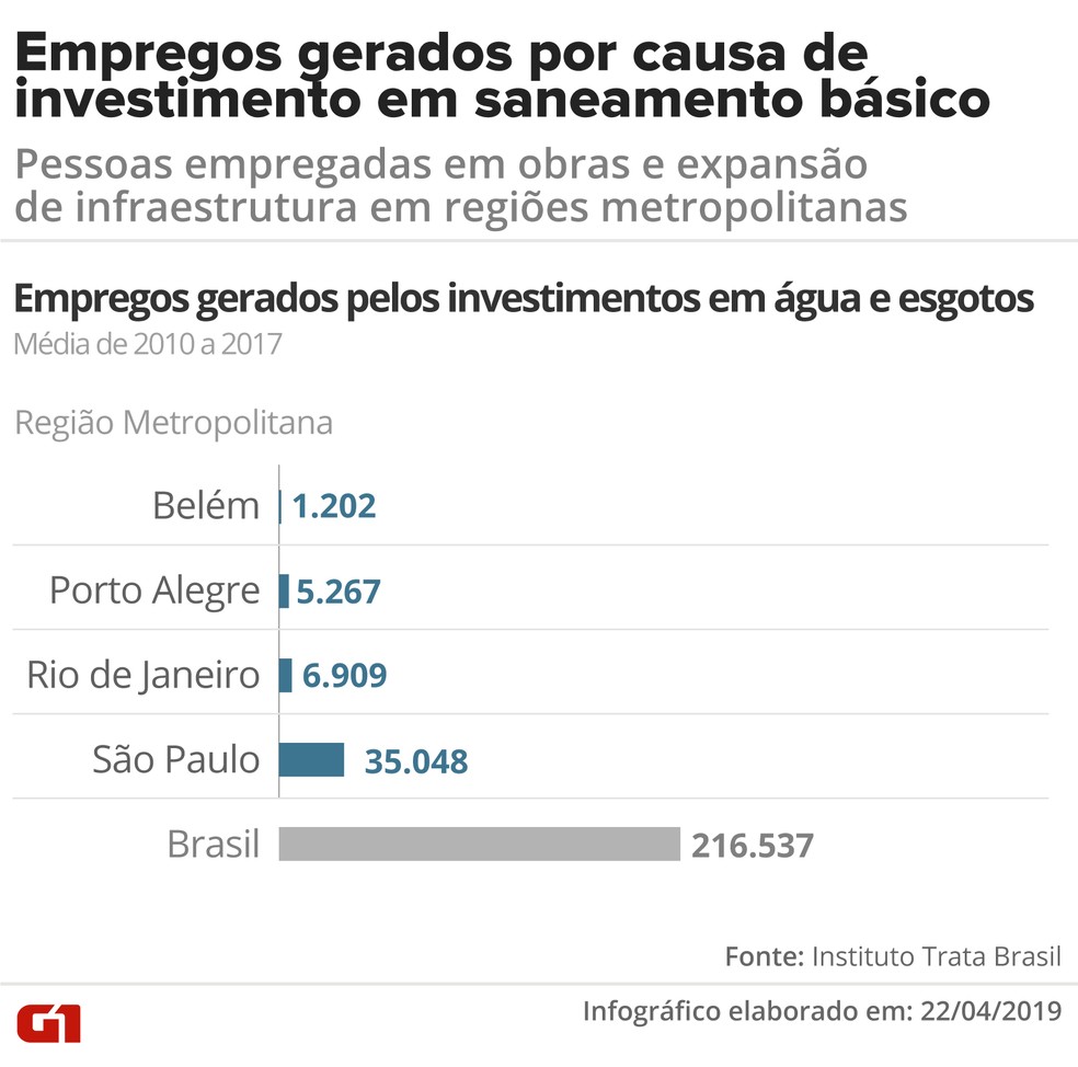 Empregos gerados por investimento em saneamento básico em quatro regiões metropolitanas do Brasil, segundo o Instituto Trata Brasil — Foto: Igor Estrella/G1