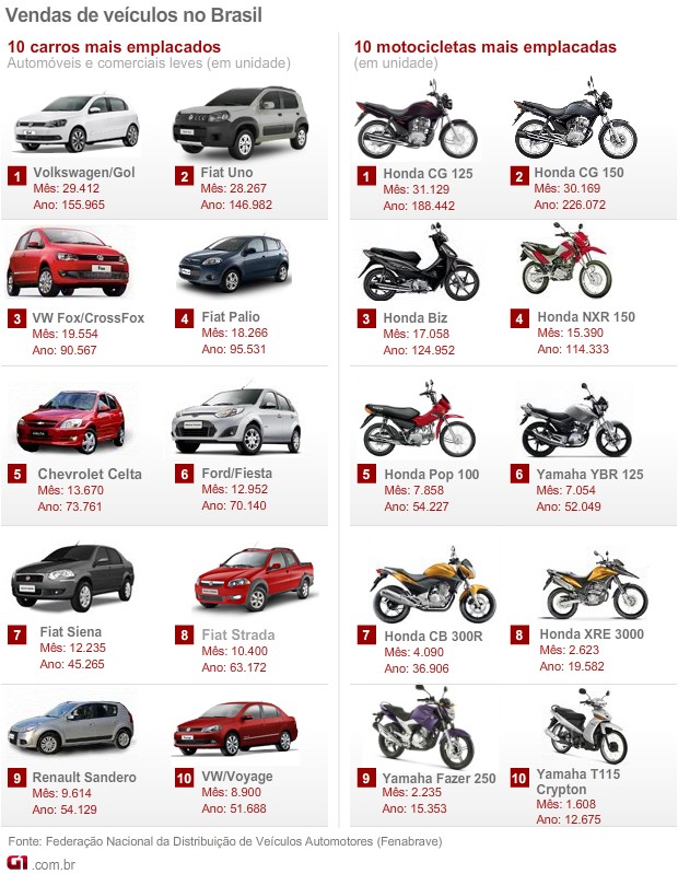 mais; vendidos; julho; motos; carros; fenabrave (Foto: G1)