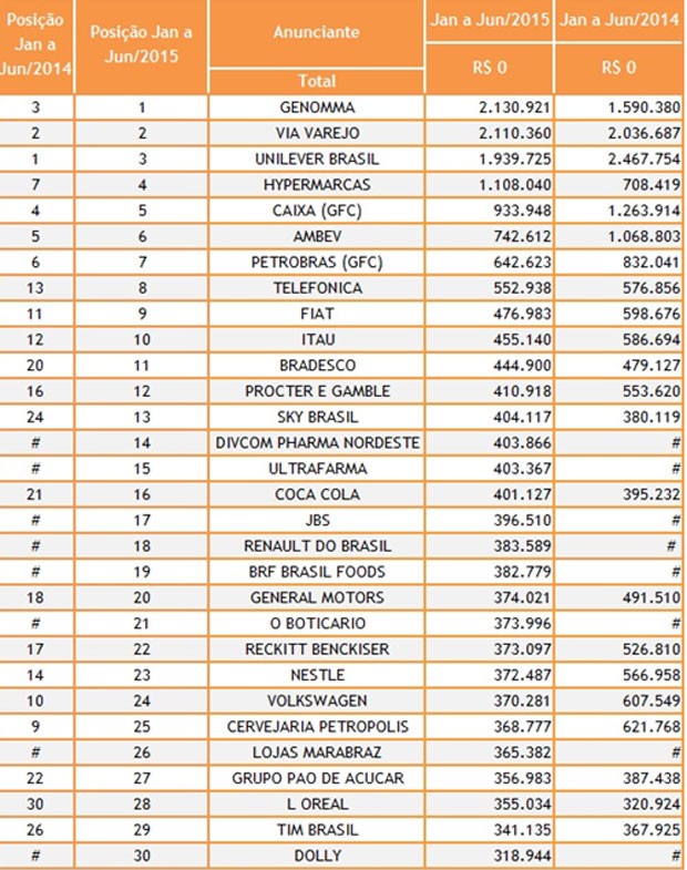 Levantamento do Ibope lista os 30 maiores anunciantes no 1º semestre no brasil (Foto: Divulgação) Levantamento do Ibope lista os 30 maiores anunciantes no 1º semestre no brasil (Foto: Divulgação)