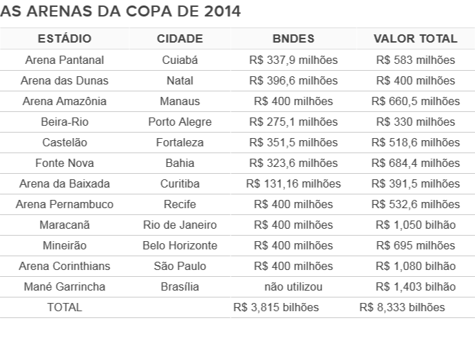 Tabela - valores estádios da Copa (Foto: Reprodução)