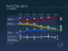 Ibope: Dilma tem 46%, Aécio, 27%, e Marina, 24% dos votos válidos