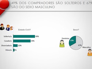 Pesquisa apontou que a maioria dos investidores no Rio de Janeiro é composta por homens solteiros. (Foto: Divulgação / Lopes)