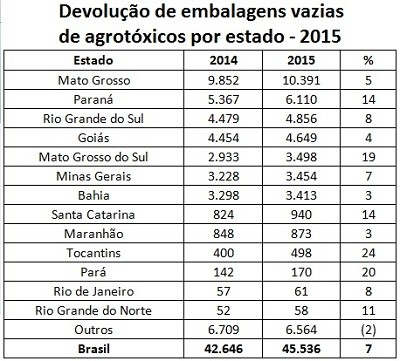 inpev-embalagens-vazias-ranking (Foto: InpEV)