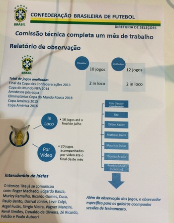 Resumo do primeiro mês de trabalho de Tite na seleção brasileira principal (Foto: Alexandre Lozetti / GloboEsporte.com)