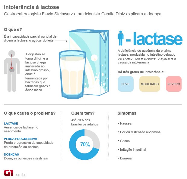Intolerância a lactose (Foto: Arte/G1)