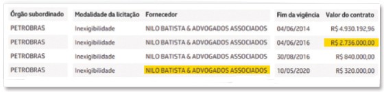 Contratos da Nilo Batista & Advogados Associados com a Petrobras (Foto: Reprodução)