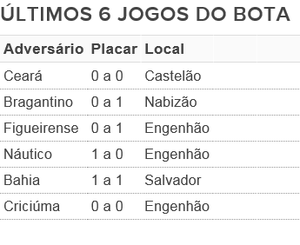 Tabela Botafogo (Foto: GloboEsporte.com)