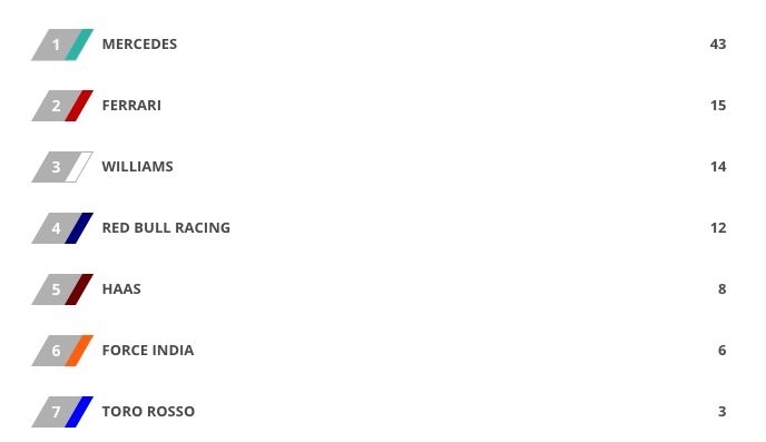 Classificação do campeonato após o GP da Austrália (Foto: Divulgação)
