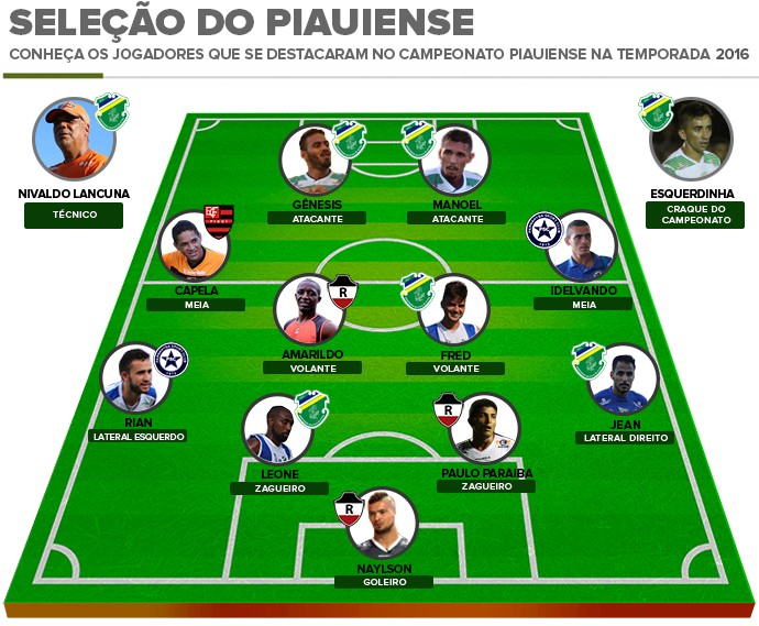 Seleção do Piauiense 2016 (Foto: Arte: Adelmo Soares) Seleção do Piauiense 2016 (Foto: Arte: Adelmo Soares)