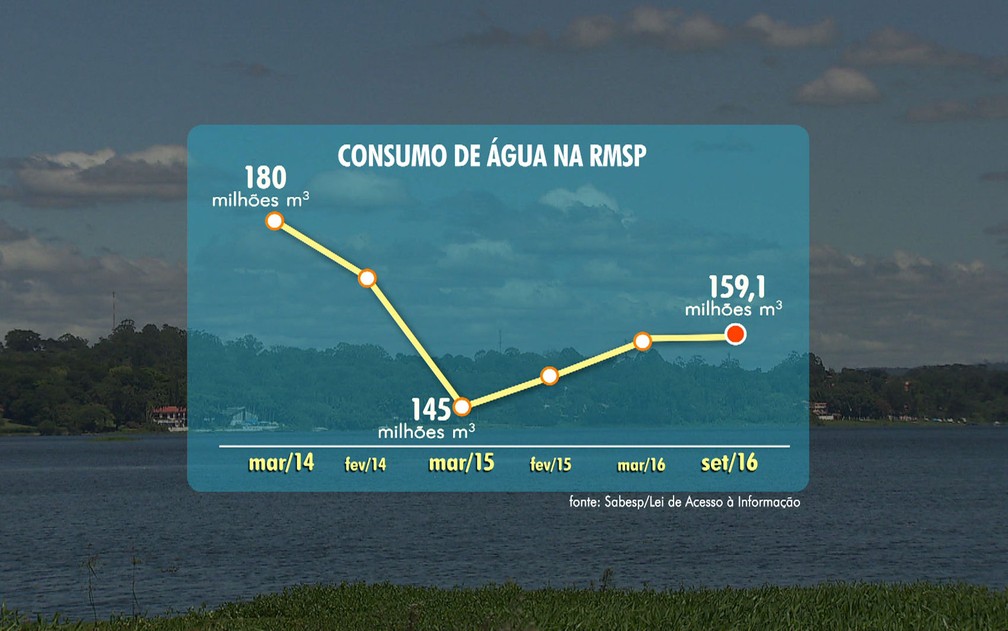 Consumo de água aumentou após a crise hídrica na Grande SP (Foto: Reprodução/TV Globo)