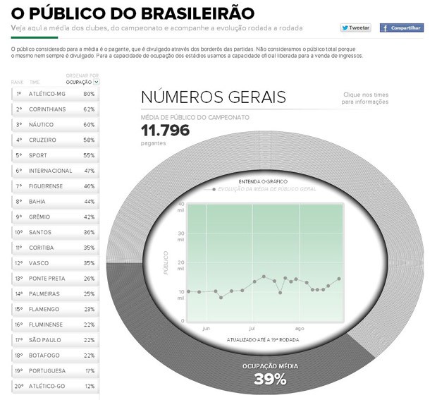 Infográfico de públicos do Brasileirão (Foto: Reprodução)