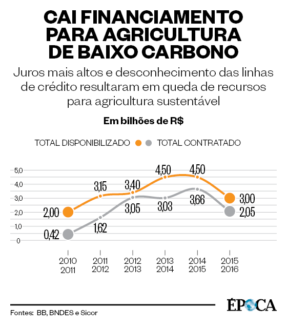 Agricultura de Baixo Carbono (Foto: ÉPOCA)