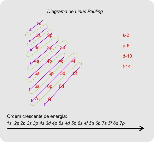 Diagrama de Linus Pauling (Foto: Colégio Qi)