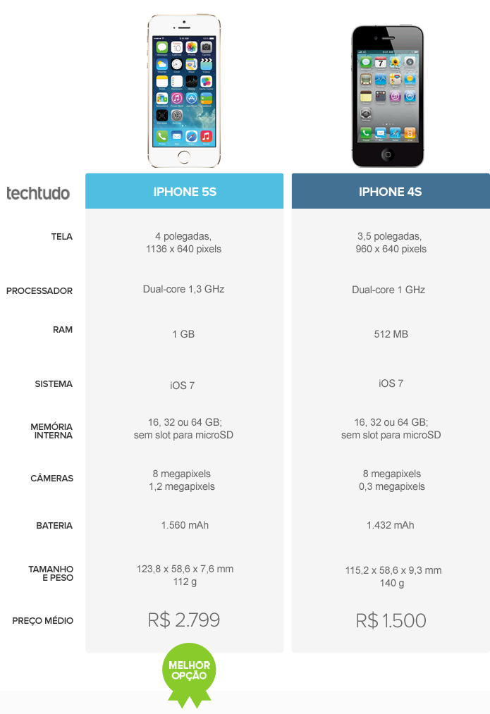 Tabela comparativa iPhone 5s e iPhone 4s (Foto: Arte/TechTudo)