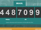 Brasileiros já pagaram R$ 1 trilhão em impostos em 2016