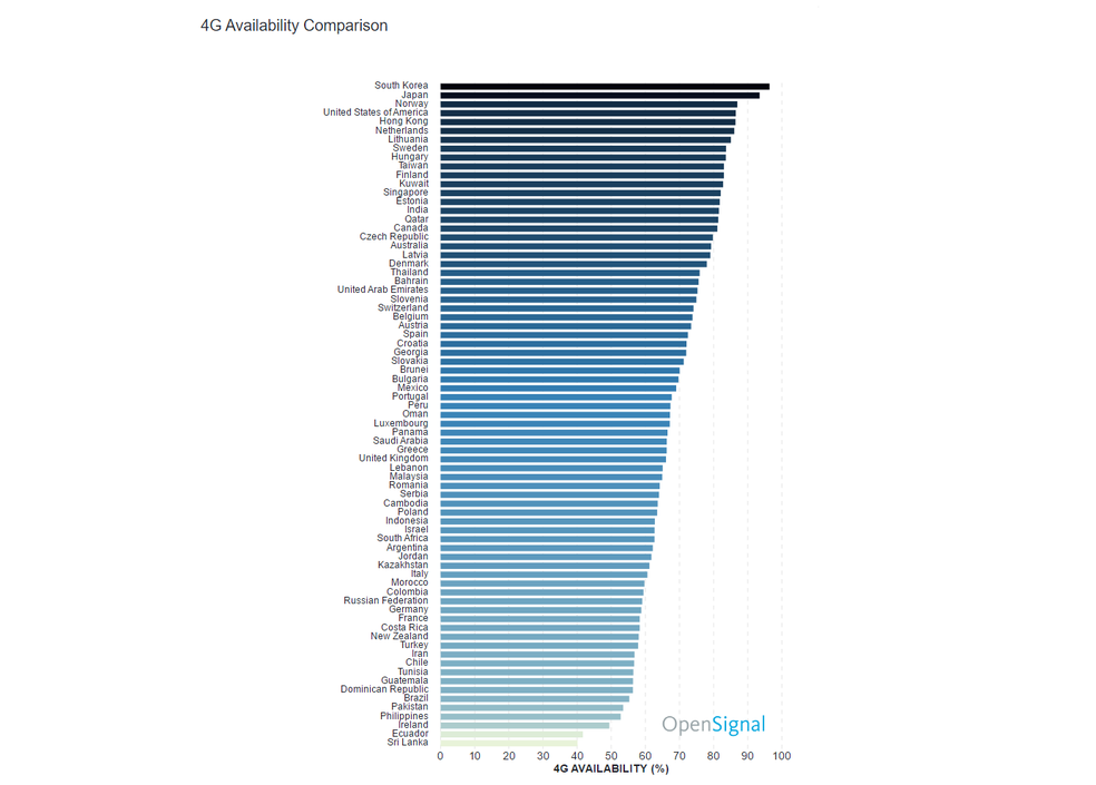 Brasil é o 6º pior em disponibilidade; Coréia do Sul e Japão se destacam (Foto: Reprodução/OpenSignal)
