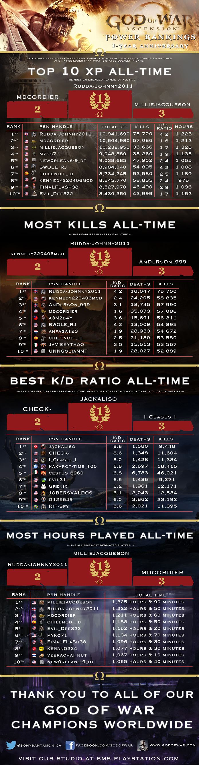 Rankings de Ascension foram divulgados (Foto: Divulgação/Sony)
