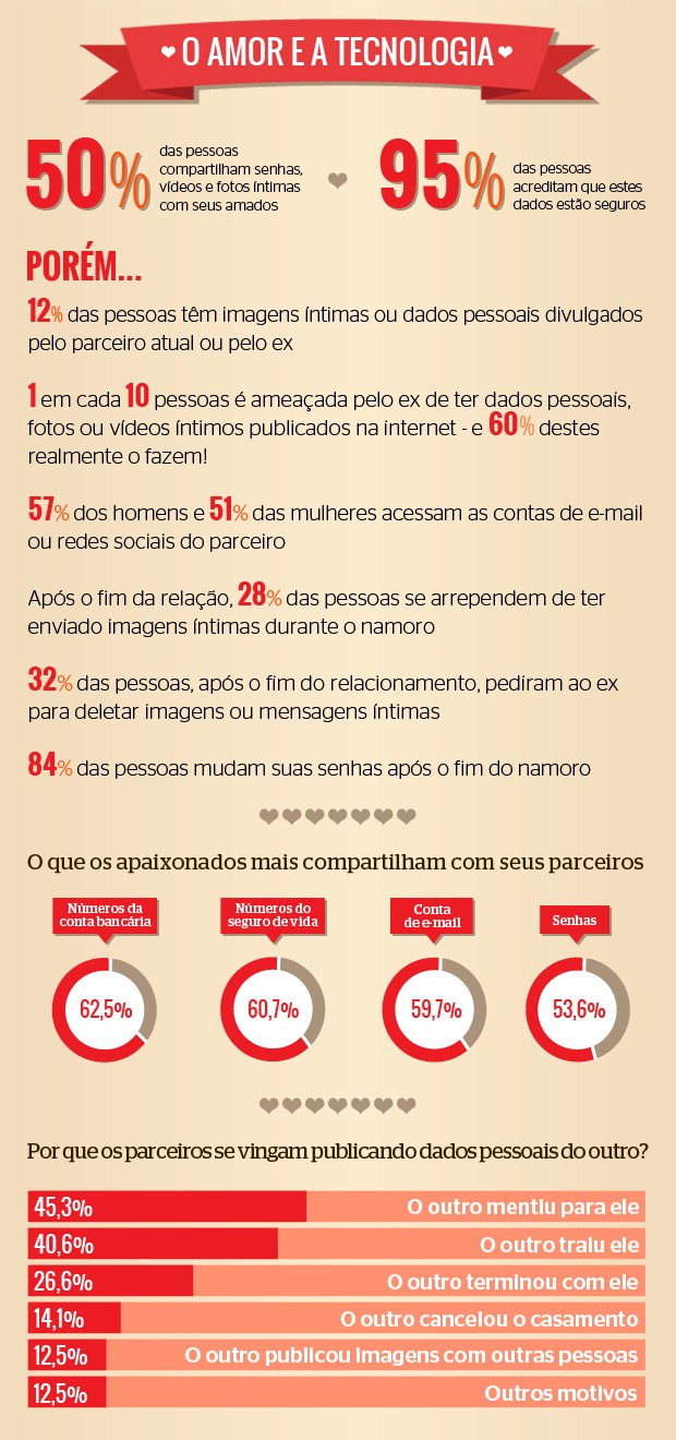 Infográfico - Amor e Tecnologia (Foto: Natália Durães/ÉPOCA) Infográfico - Amor e Tecnologia (Foto: Natália Durães/ÉPOCA)