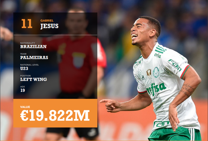 Empresa coloca apenas três sul-americanos no top-20, Gabriel Jesus e Gabigol  estão entre eles