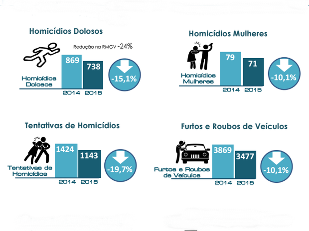 G1 Es Tem Queda De Homicídios Furtos E Roubos Diz Secretaria